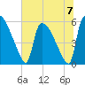 SCL RR bridge tide chart for Sunday, July 7, 2024