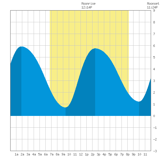 SCL RR bridge tide chart for Saturday, August 10, 2024