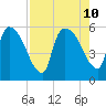 SCL RR bridge tide chart for Saturday, August 10, 2024