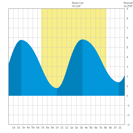 SCL RR bridge tide chart for Sunday, August 11, 2024