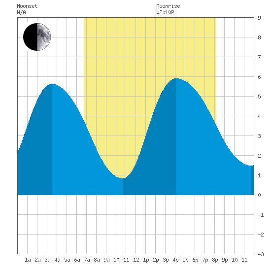SCL RR bridge tide chart for Monday, August 12, 2024