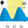 SCL RR bridge tide chart for Monday, August 12, 2024