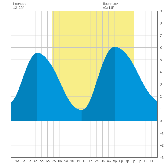 SCL RR bridge tide chart for Tuesday, August 13, 2024
