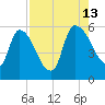 SCL RR bridge tide chart for Tuesday, August 13, 2024