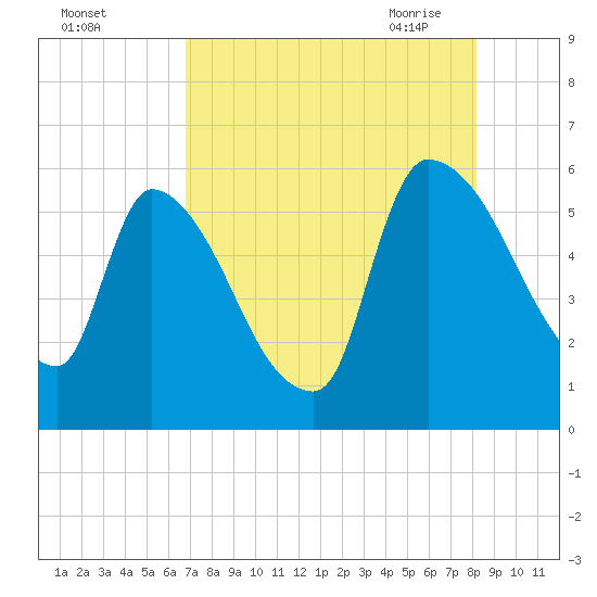 SCL RR bridge tide chart for Wednesday, August 14, 2024
