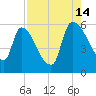SCL RR bridge tide chart for Wednesday, August 14, 2024