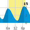 SCL RR bridge tide chart for Thursday, August 15, 2024