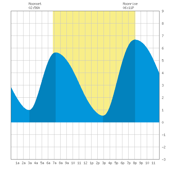 SCL RR bridge tide chart for Friday, August 16, 2024