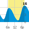 SCL RR bridge tide chart for Friday, August 16, 2024
