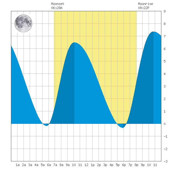 SCL RR bridge tide chart for Monday, August 19, 2024
