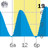 SCL RR bridge tide chart for Monday, August 19, 2024