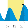 SCL RR bridge tide chart for Thursday, August 1, 2024