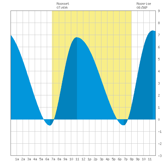 SCL RR bridge tide chart for Tuesday, August 20, 2024
