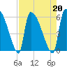 SCL RR bridge tide chart for Tuesday, August 20, 2024