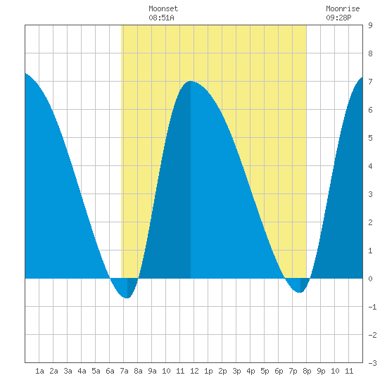 SCL RR bridge tide chart for Wednesday, August 21, 2024