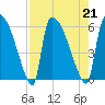 SCL RR bridge tide chart for Wednesday, August 21, 2024