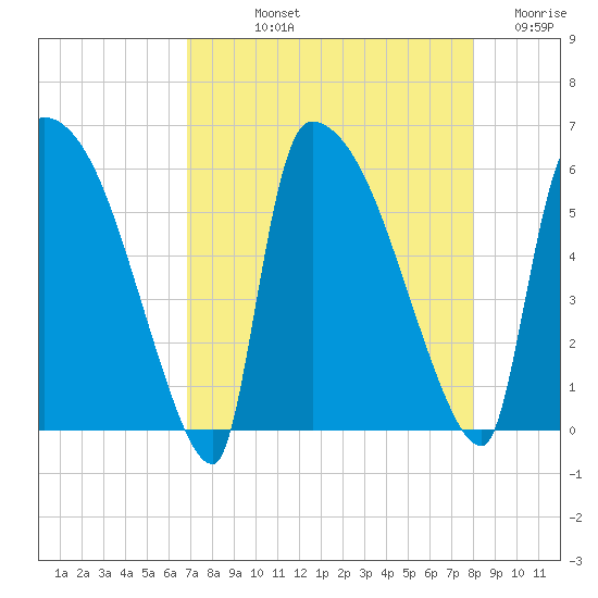 SCL RR bridge tide chart for Thursday, August 22, 2024
