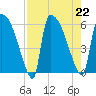 SCL RR bridge tide chart for Thursday, August 22, 2024