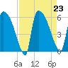 SCL RR bridge tide chart for Friday, August 23, 2024