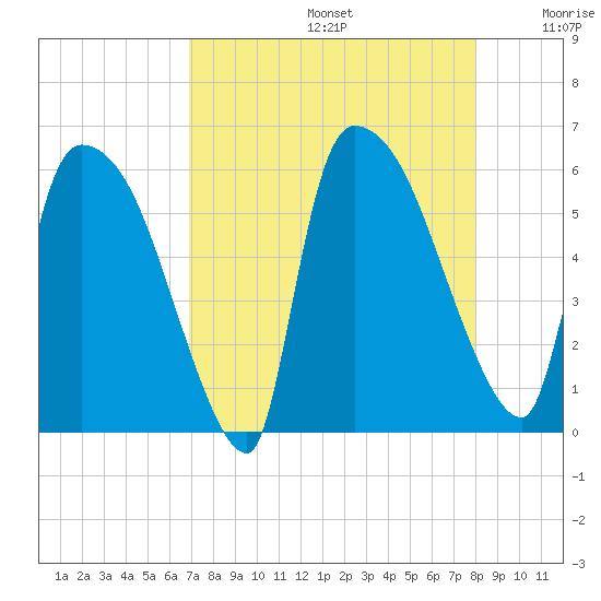 SCL RR bridge tide chart for Saturday, August 24, 2024