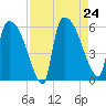 SCL RR bridge tide chart for Saturday, August 24, 2024