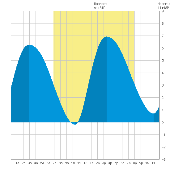 SCL RR bridge tide chart for Sunday, August 25, 2024