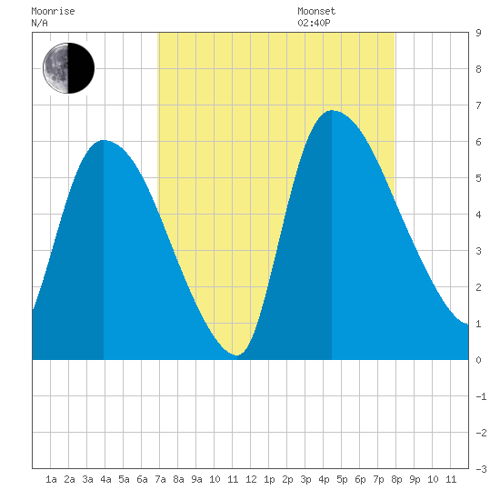 SCL RR bridge tide chart for Monday, August 26, 2024