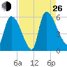 SCL RR bridge tide chart for Monday, August 26, 2024