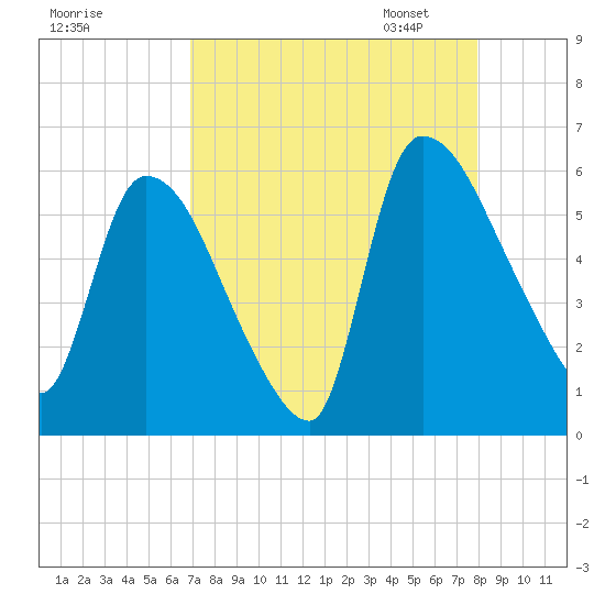 SCL RR bridge tide chart for Tuesday, August 27, 2024