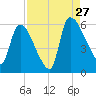SCL RR bridge tide chart for Tuesday, August 27, 2024