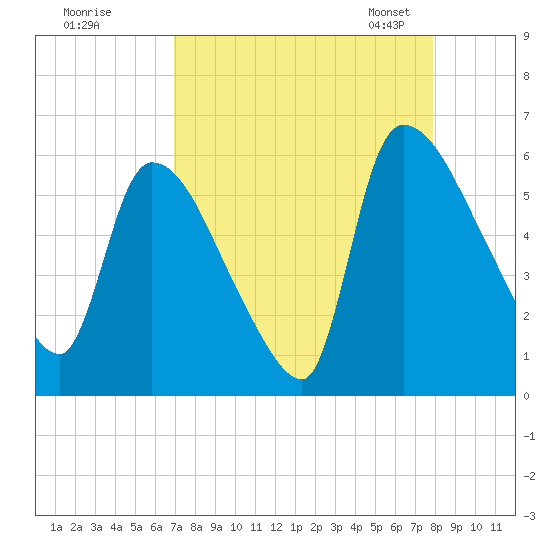 SCL RR bridge tide chart for Wednesday, August 28, 2024