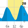 SCL RR bridge tide chart for Wednesday, August 28, 2024