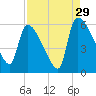 SCL RR bridge tide chart for Thursday, August 29, 2024