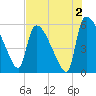 SCL RR bridge tide chart for Friday, August 2, 2024
