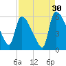SCL RR bridge tide chart for Friday, August 30, 2024
