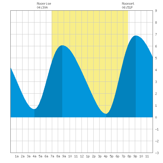 SCL RR bridge tide chart for Saturday, August 31, 2024
