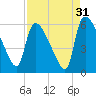 SCL RR bridge tide chart for Saturday, August 31, 2024