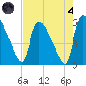 SCL RR bridge tide chart for Sunday, August 4, 2024