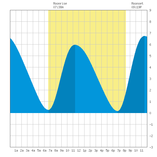 SCL RR bridge tide chart for Monday, August 5, 2024