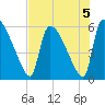 SCL RR bridge tide chart for Monday, August 5, 2024