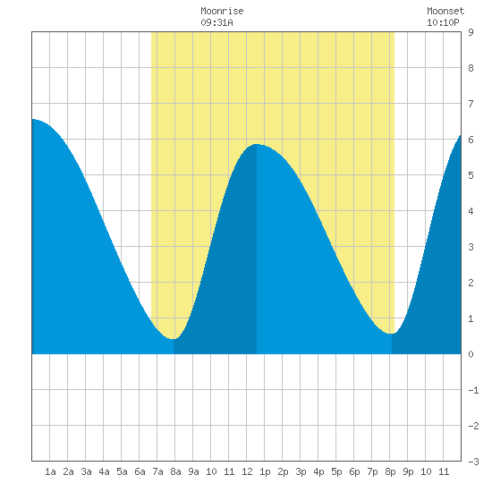 SCL RR bridge tide chart for Wednesday, August 7, 2024