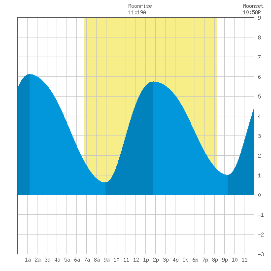SCL RR bridge tide chart for Friday, August 9, 2024