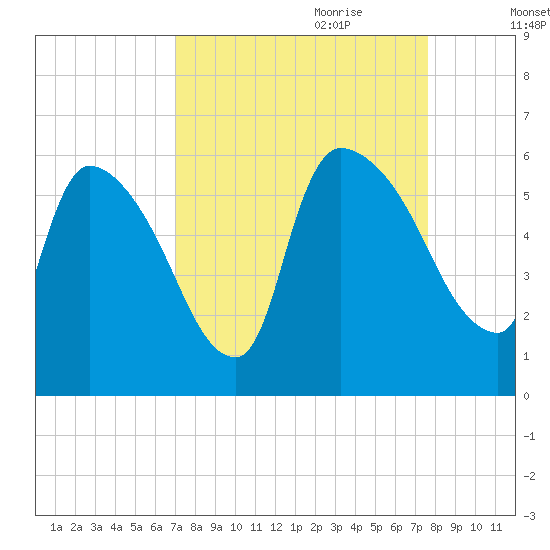 SCL RR bridge tide chart for Tuesday, September 10, 2024