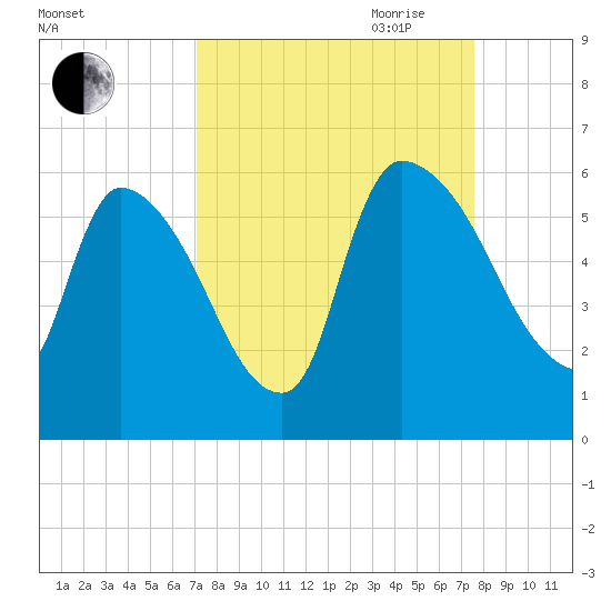 SCL RR bridge tide chart for Wednesday, September 11, 2024