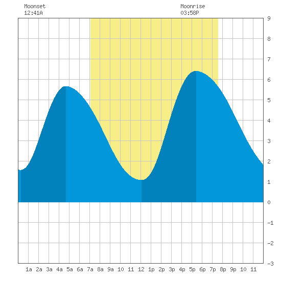 SCL RR bridge tide chart for Thursday, September 12, 2024