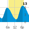 SCL RR bridge tide chart for Friday, September 13, 2024