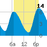 SCL RR bridge tide chart for Saturday, September 14, 2024