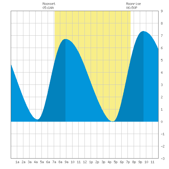 SCL RR bridge tide chart for Monday, September 16, 2024