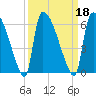 SCL RR bridge tide chart for Wednesday, September 18, 2024