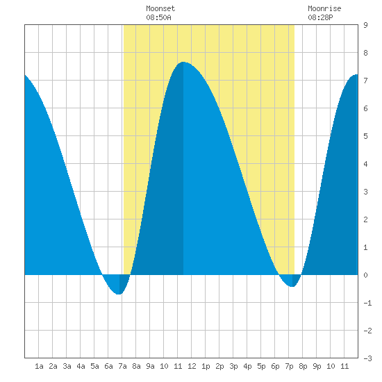 SCL RR bridge tide chart for Thursday, September 19, 2024